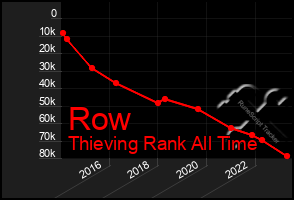 Total Graph of Row