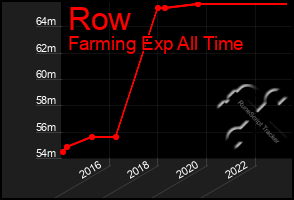 Total Graph of Row