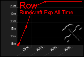 Total Graph of Row