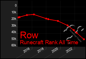 Total Graph of Row