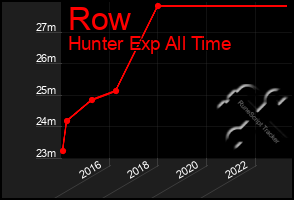 Total Graph of Row