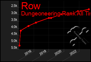 Total Graph of Row