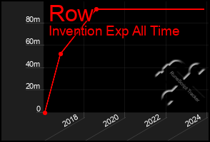 Total Graph of Row