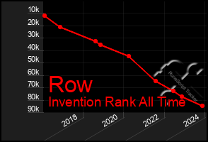 Total Graph of Row