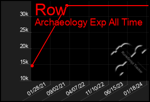 Total Graph of Row