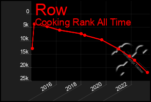 Total Graph of Row