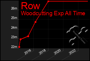 Total Graph of Row