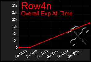 Total Graph of Row4n