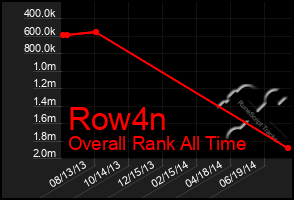 Total Graph of Row4n