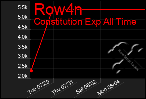 Total Graph of Row4n