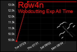 Total Graph of Row4n