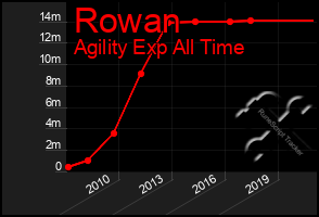 Total Graph of Rowan