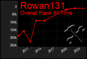 Total Graph of Rowan131