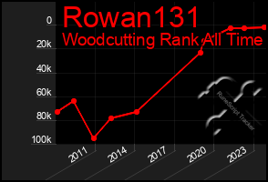 Total Graph of Rowan131