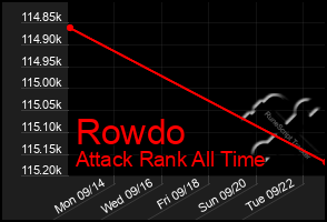 Total Graph of Rowdo