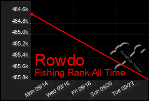 Total Graph of Rowdo