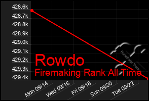 Total Graph of Rowdo