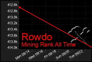 Total Graph of Rowdo