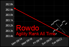 Total Graph of Rowdo