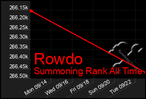 Total Graph of Rowdo