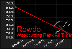Total Graph of Rowdo