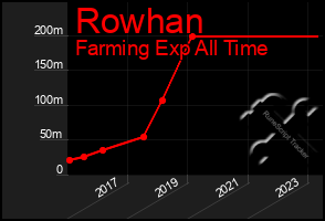 Total Graph of Rowhan