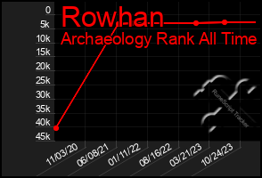 Total Graph of Rowhan