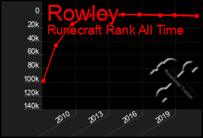 Total Graph of Rowley