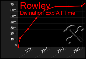 Total Graph of Rowley