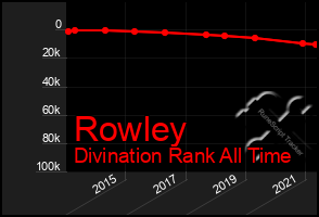 Total Graph of Rowley