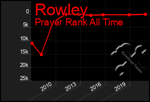 Total Graph of Rowley