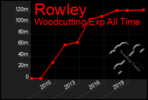 Total Graph of Rowley