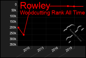 Total Graph of Rowley