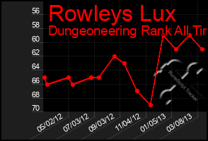Total Graph of Rowleys Lux