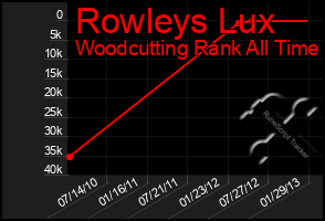 Total Graph of Rowleys Lux