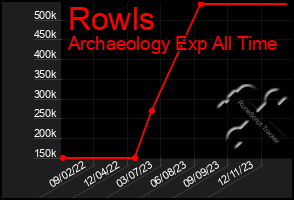 Total Graph of Rowls