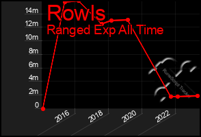 Total Graph of Rowls