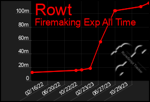 Total Graph of Rowt