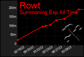 Total Graph of Rowt