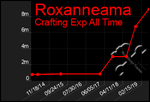 Total Graph of Roxanneama