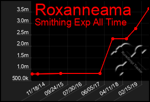Total Graph of Roxanneama