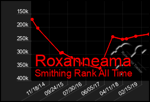 Total Graph of Roxanneama