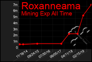 Total Graph of Roxanneama