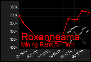 Total Graph of Roxanneama