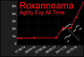 Total Graph of Roxanneama