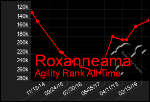 Total Graph of Roxanneama