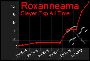 Total Graph of Roxanneama