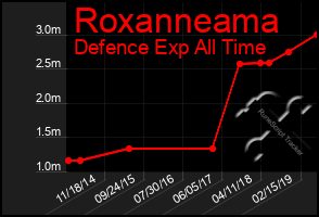 Total Graph of Roxanneama