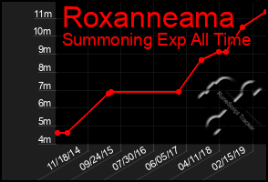 Total Graph of Roxanneama