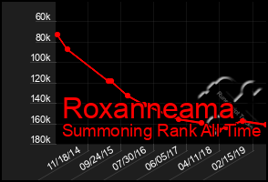 Total Graph of Roxanneama